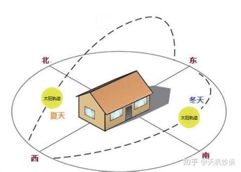 朝南房子|房子是什么朝向的比较好？